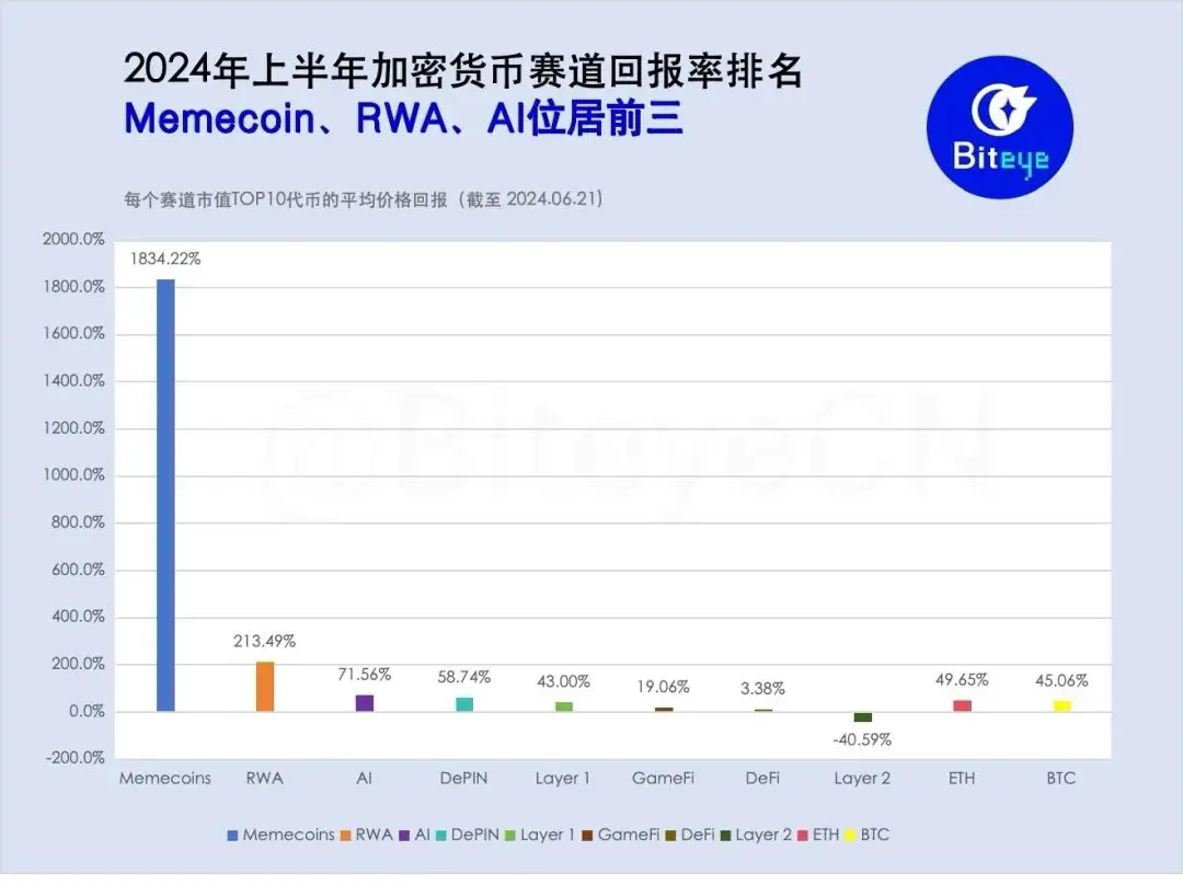 2024 上半年，最赚钱的加密赛道是什么？