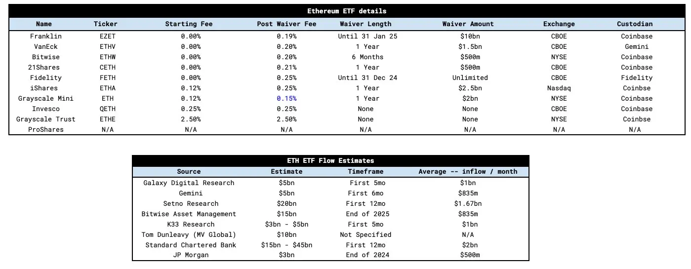 ETH 现货 ETF 流入量估算：会重演 BTC 现货 ETF 走势吗？