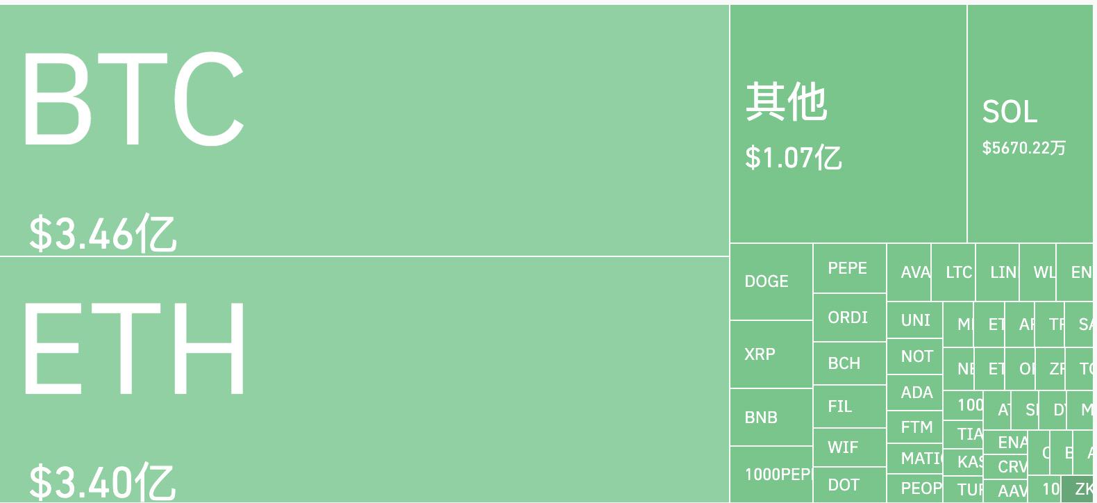 再次见证历史！加密市场遭遇多重利空冲击，超10亿美元惨遭血洗