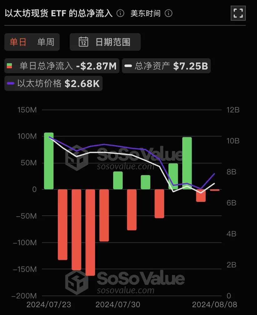 数据：以太坊现货 ETF 昨日总净流出 287.37 万美元，ETF 净资产比率达 2.35%