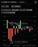 以太坊现货ETF昨日总净流出1351.7万美元，ETF净资产比率达2.32%