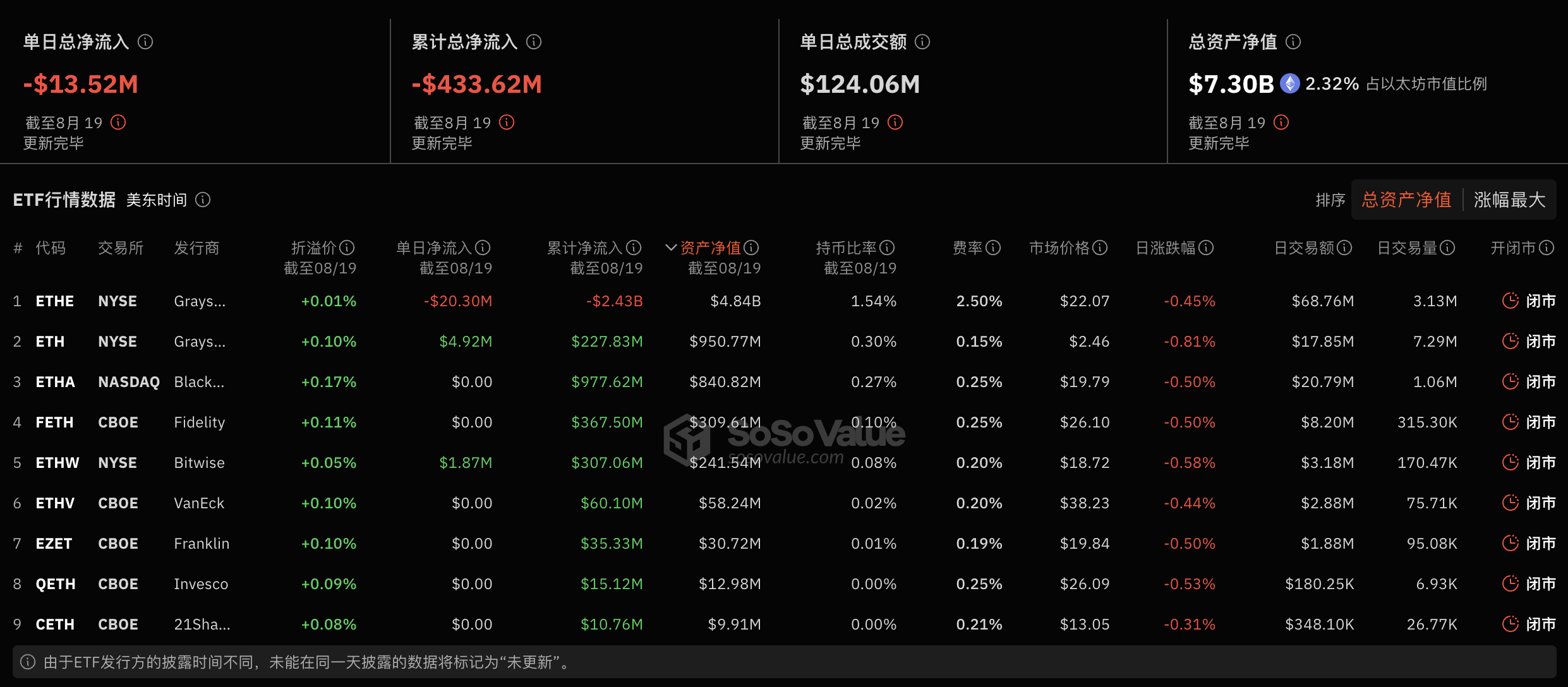 以太坊现货ETF昨日总净流出1351.7万美元，ETF净资产比率达2.32%