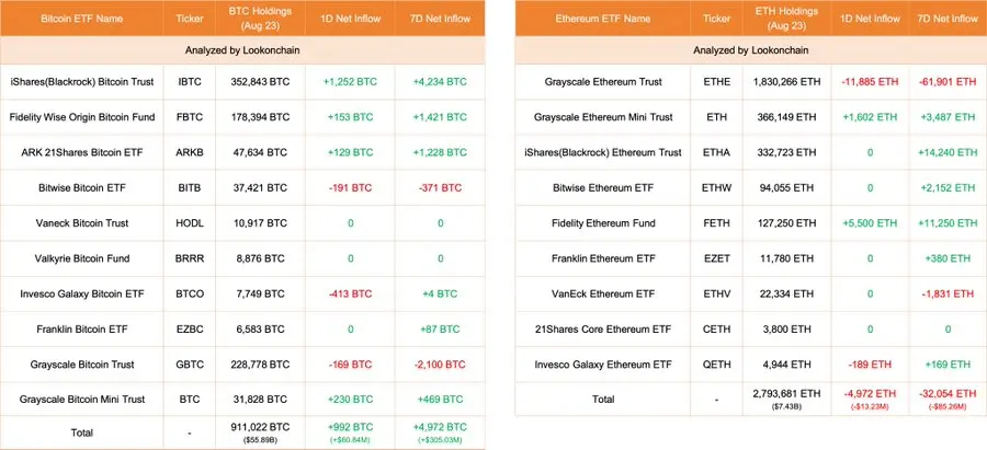 数据：今日美国比特币 ETF 净流入 992 枚 BTC，以太坊 ETF 净流出 4972 枚 ETH