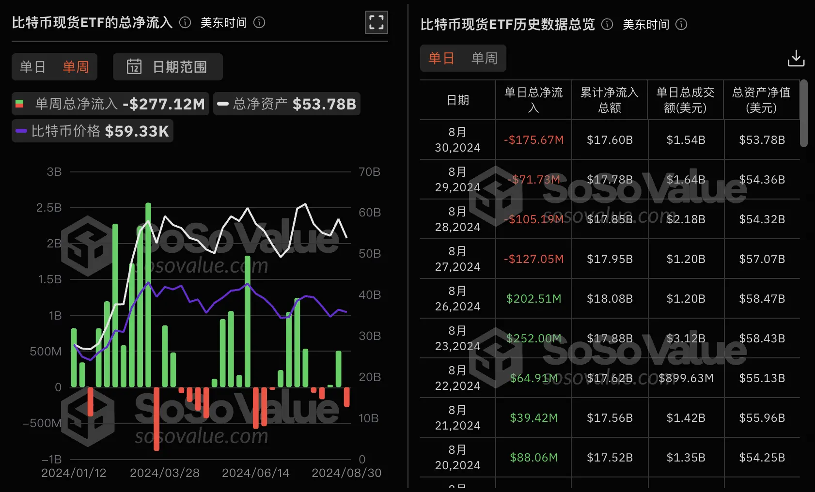 数据：比特币现货 ETF 上周单周净流出 2.77 亿美金，单周净流入出最多的 ETF 为