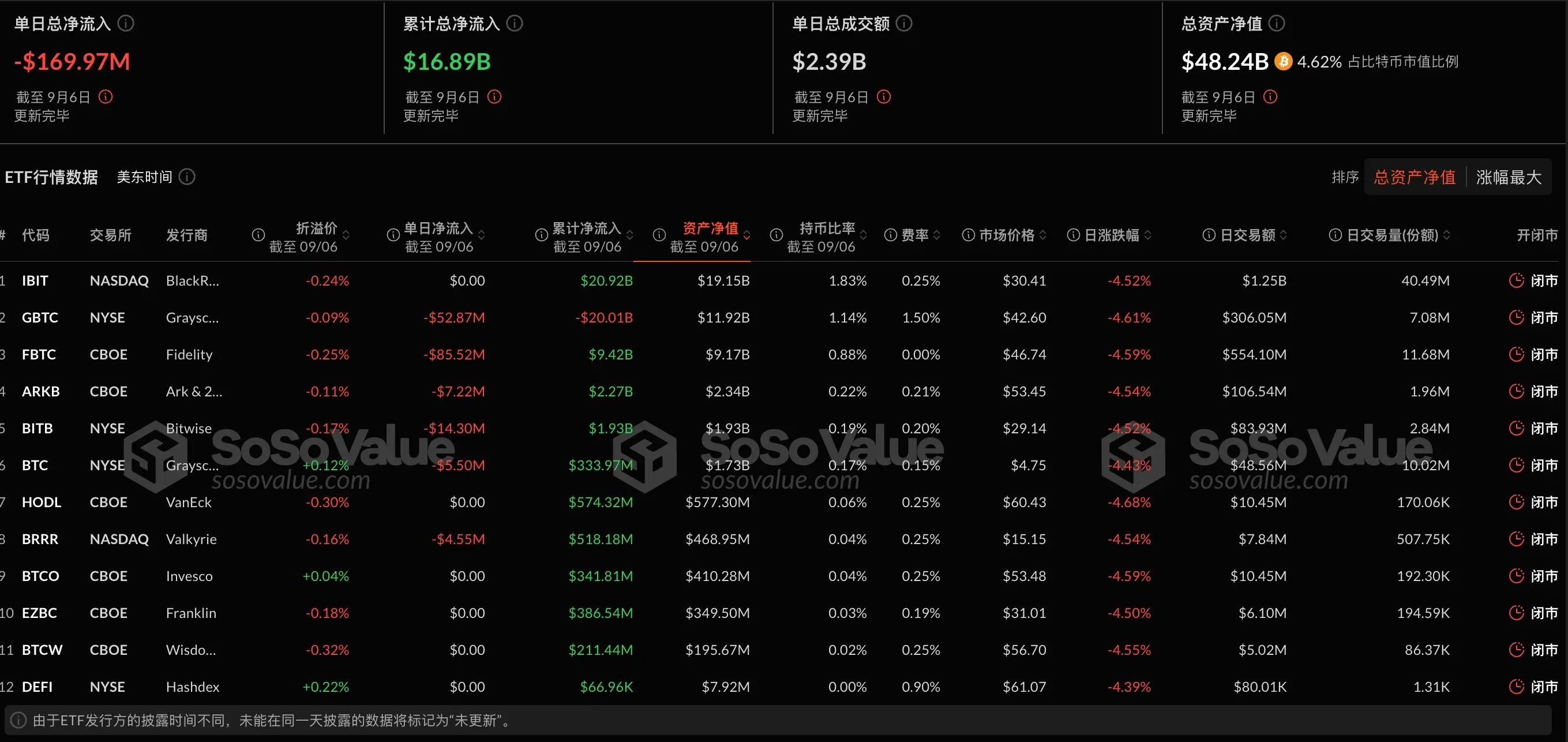  数据：比特币现货 ETF 昨日总净流出 1.70 亿美元，持续 8 日净流出