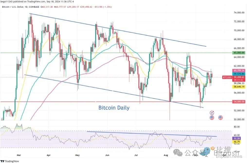 美联储大转向开启，BTC反弹冲高