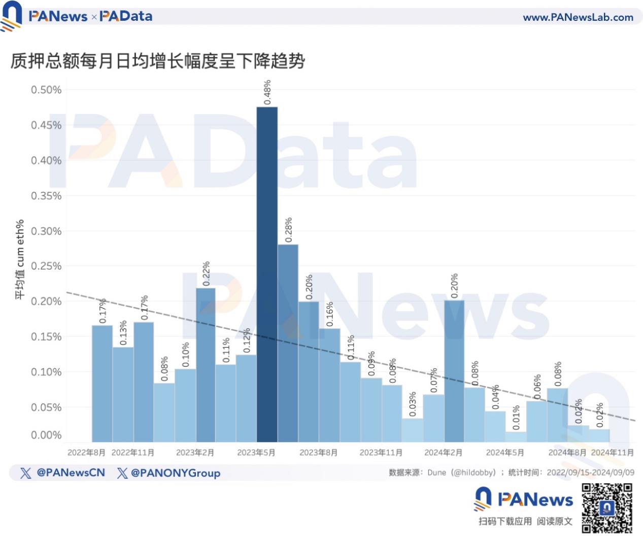 以太坊转PoS两周年，数据解读ETH价格不振的深层原因