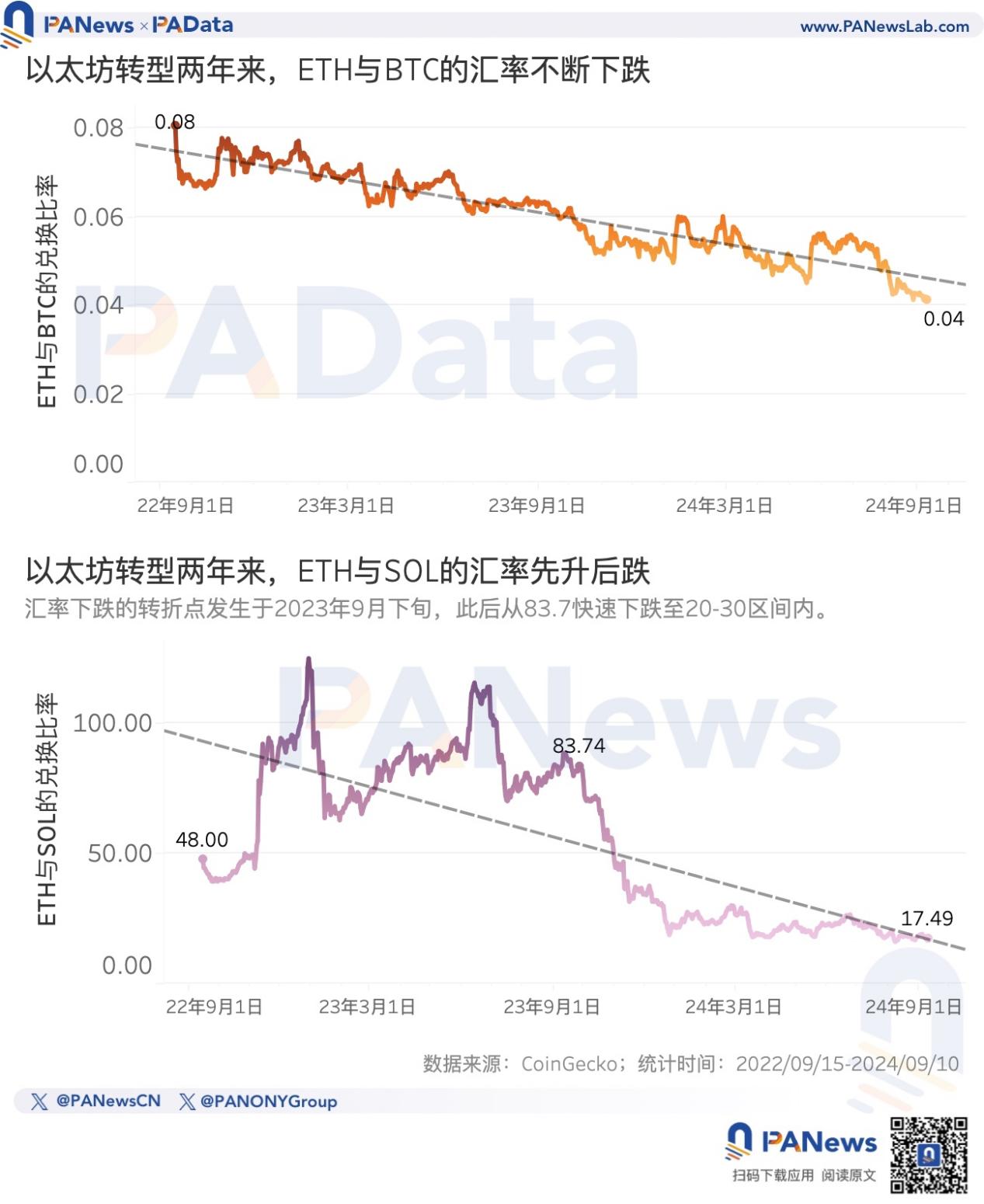 以太坊转PoS两周年，数据解读ETH价格不振的深层原因