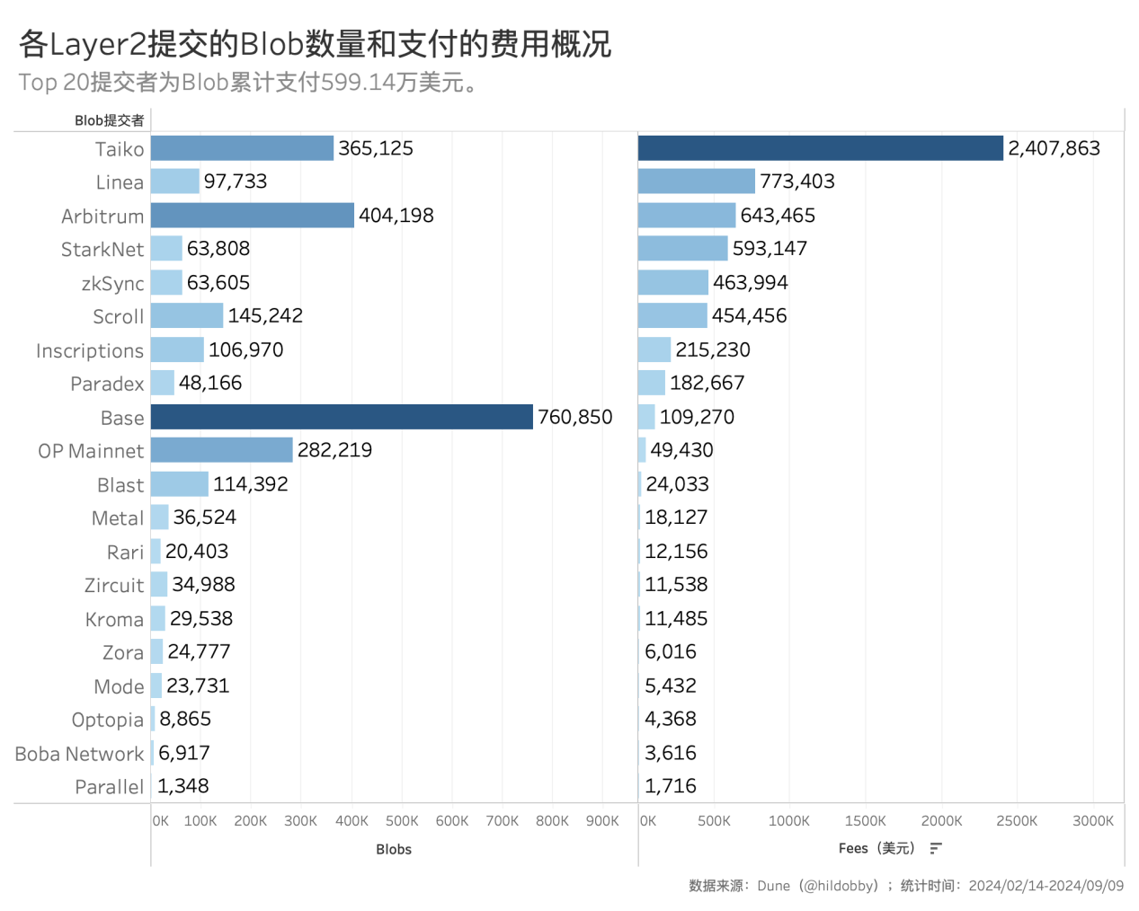 以太坊转PoS两周年，数据解读ETH价格不振的深层原因