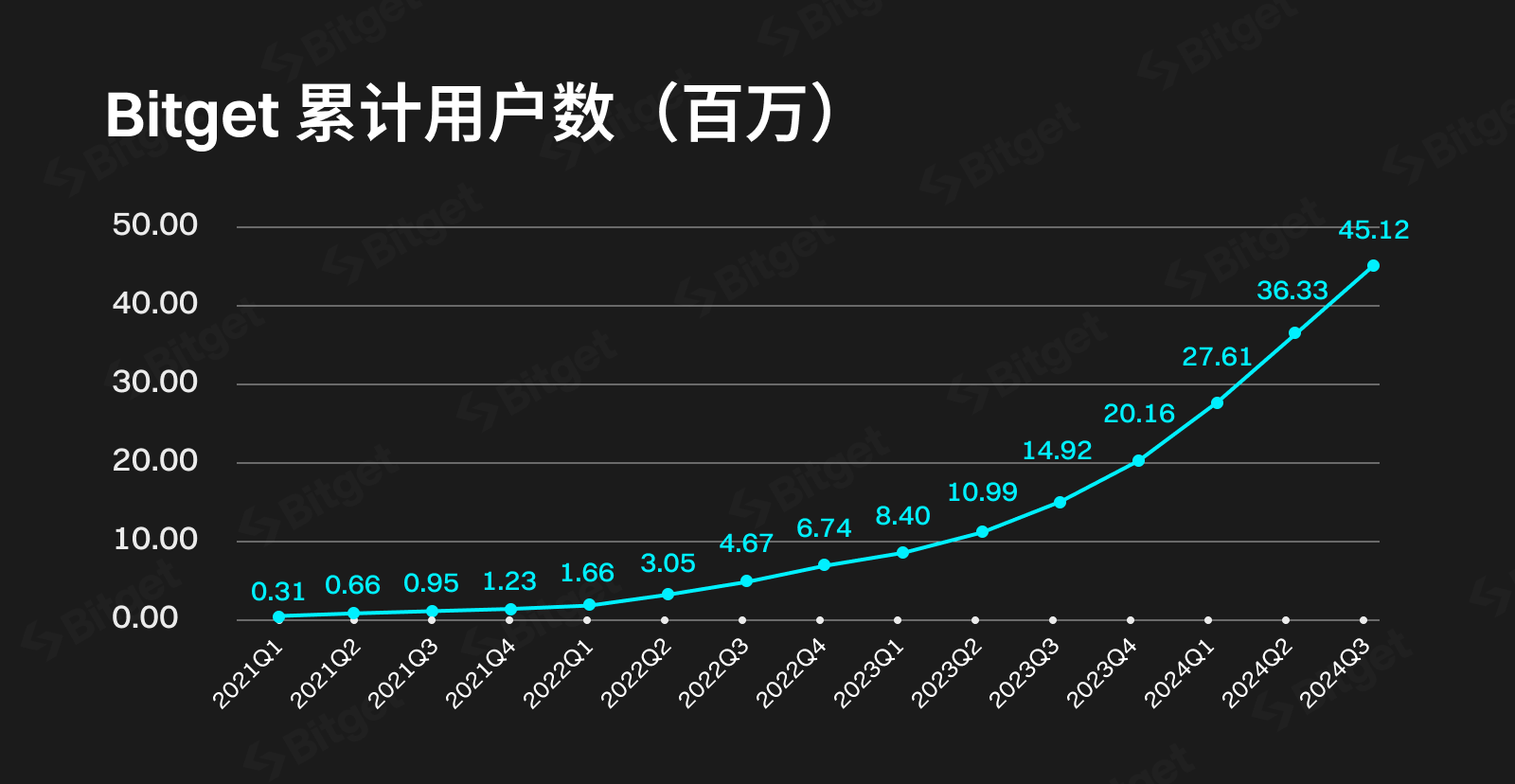 Bitget CEO Gracy：分享Bitget“逆势生长”的三个故事