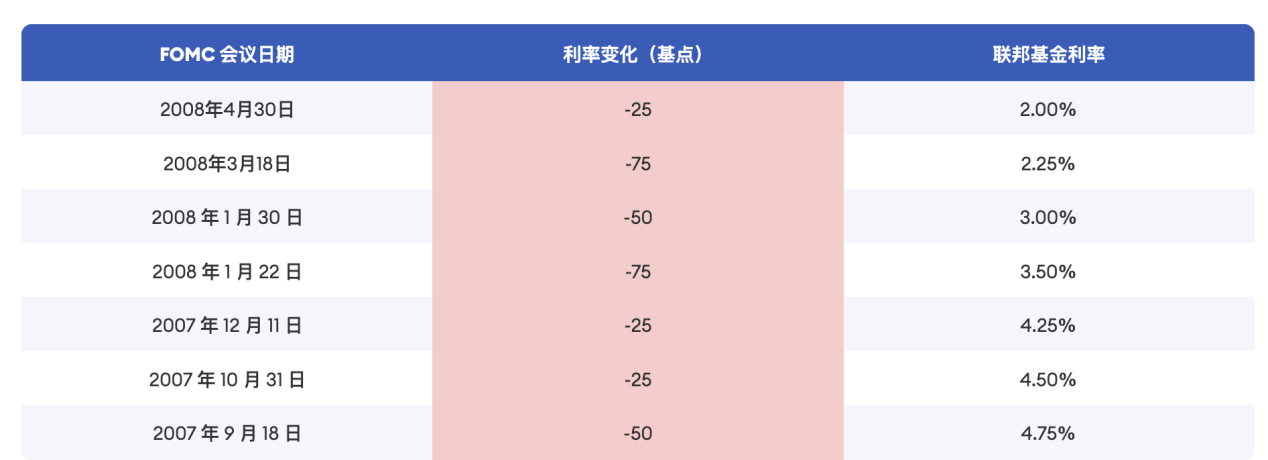 Cycle Trading: 降息落地后的资产价格变化