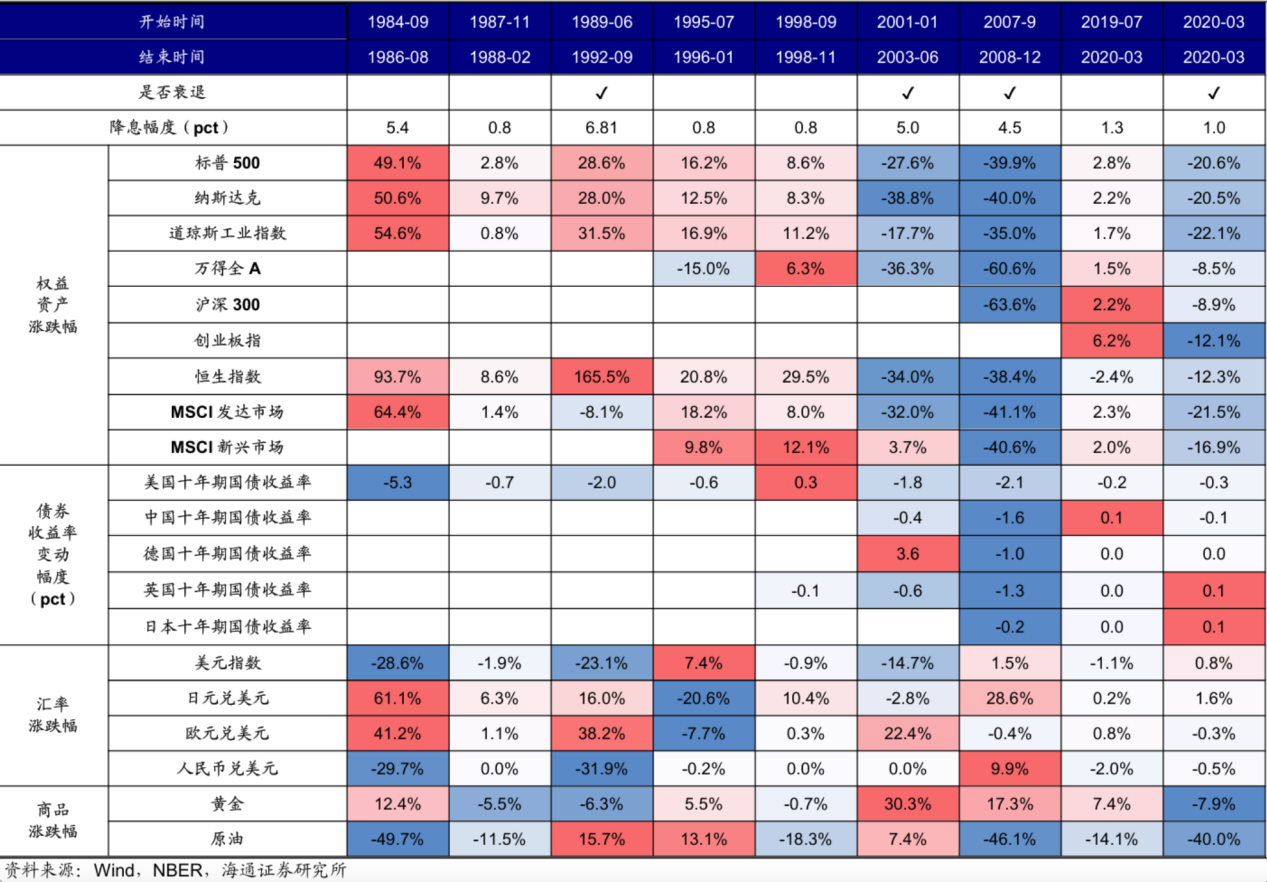 Cycle Trading: 降息落地后的资产价格变化