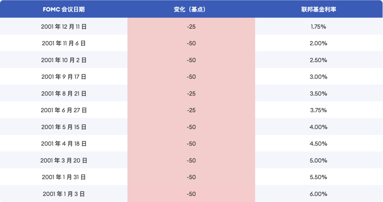 Cycle Trading: 降息落地后的资产价格变化