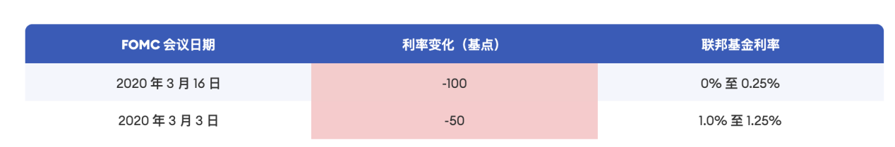 Cycle Trading: 降息落地后的资产价格变化