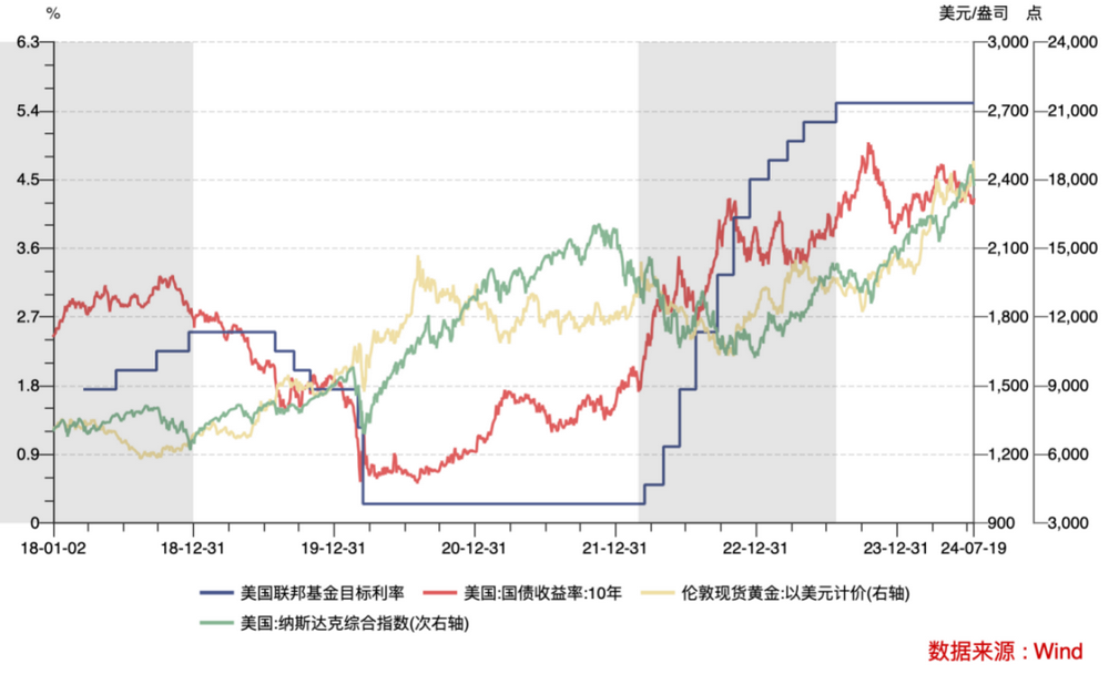 Cycle Trading: 降息落地后的资产价格变化