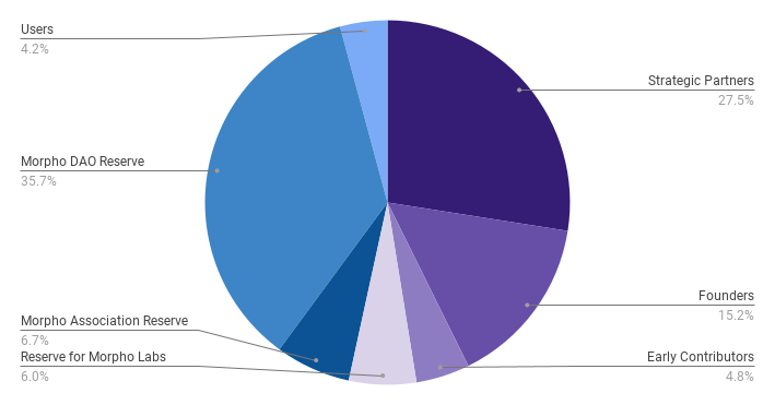 总融资6800万美元，年增长180%，去中心化借贷协议Morpho欲挑战DeFi龙头？