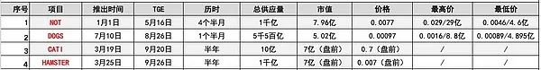 HMSTR空投收益不及预期，TON小游戏的财富效应正在消失？