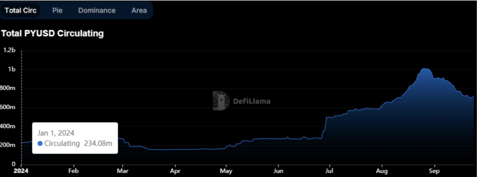 稳定币增发推动市场上涨？揭密USDT、USDC与PYUSD的近期动态