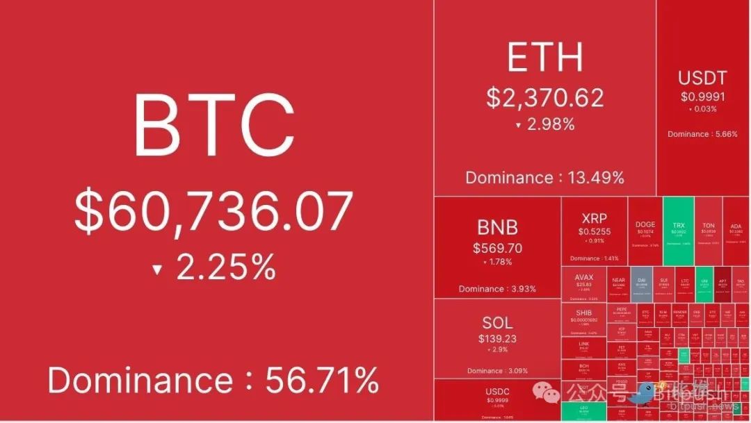 美联储会议纪要显示降息分歧，BTC跌破6.1万美元