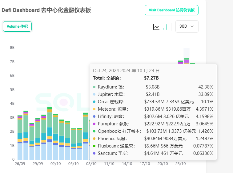 Solana DeFi单月增长259%，JUP、RAY迎大幅增长，靠MEME的繁荣能持久吗？