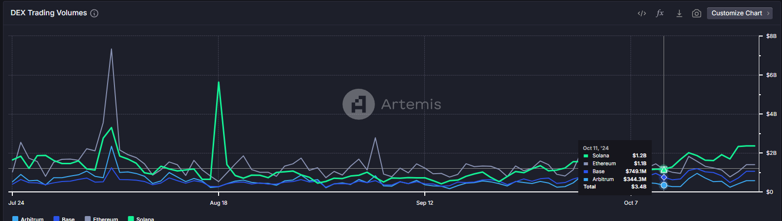 Solana DeFi单月增长259%，JUP、RAY迎大幅增长，靠MEME的繁荣能持久吗？