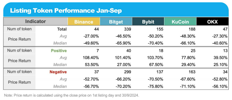 研究：币安、OKX等五大交易所前三季度上币表现