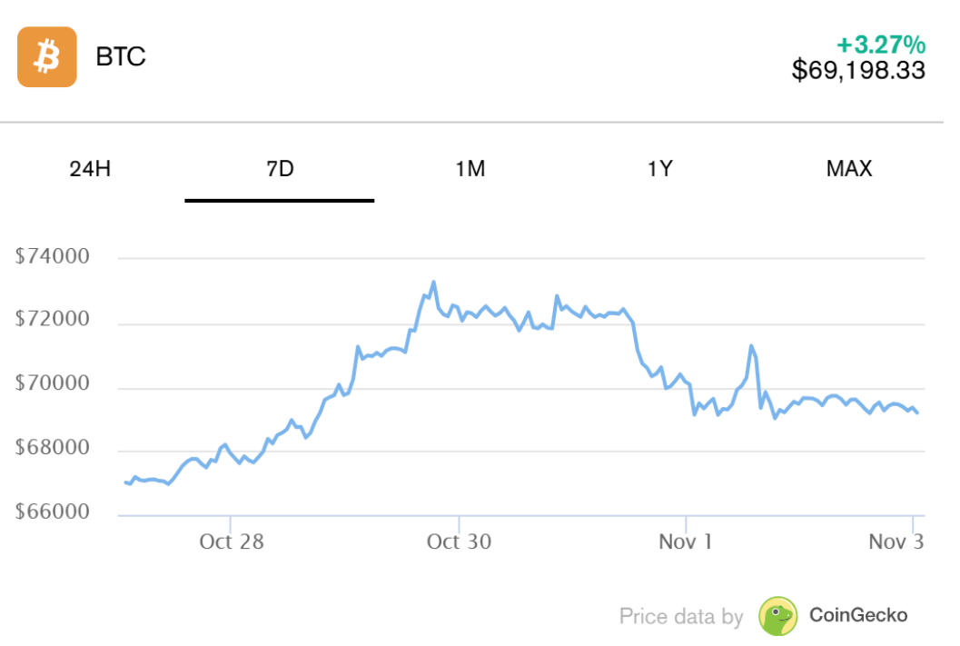 比特币正值上行期，为什么加密货币领域出现裁员潮？