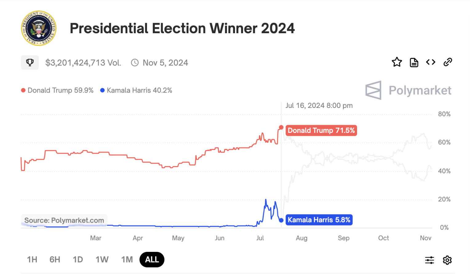 GCR时隔半年再次回归，复盘其下注Trump 3年赚7倍的交易逻辑