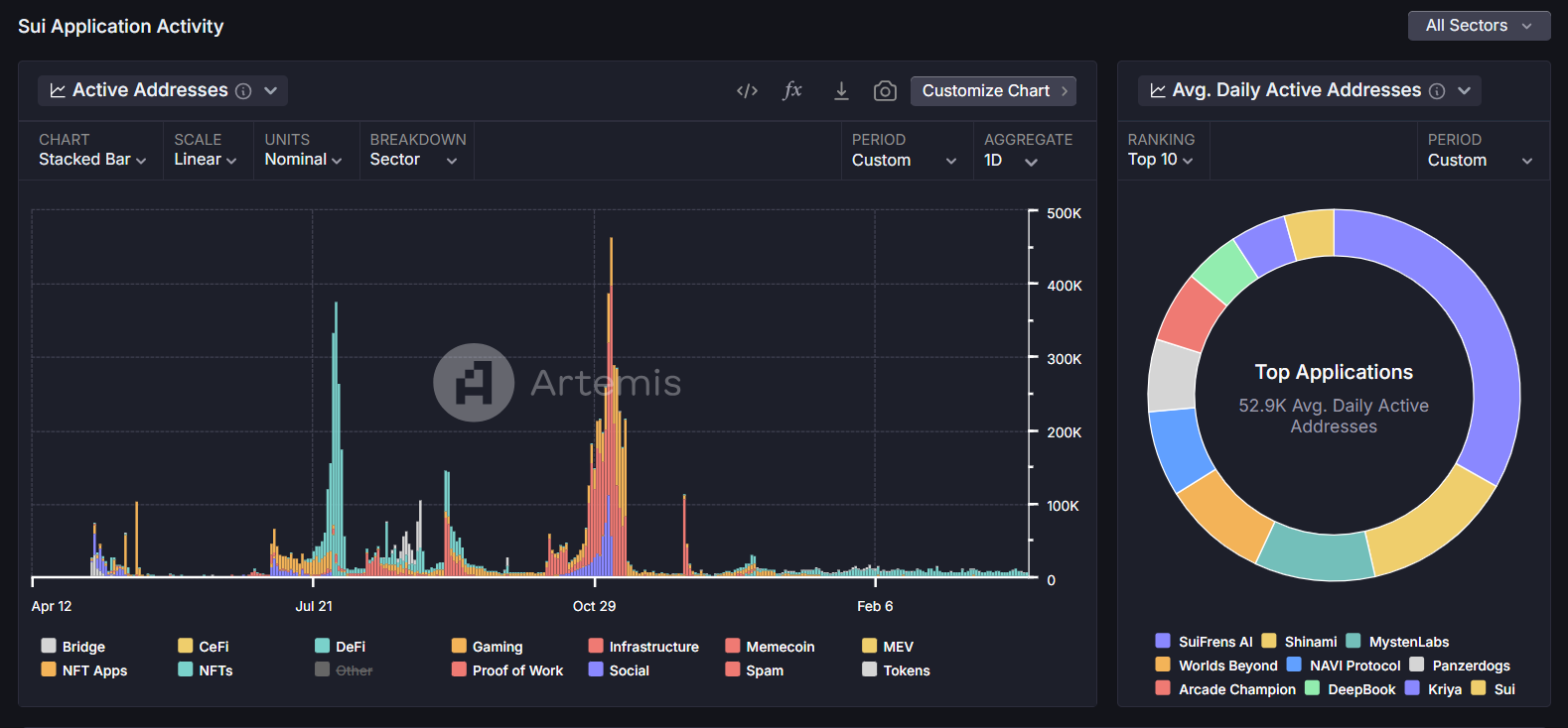 Metrics Ventures：Sui vs. Aptos，谁才是MOVE系第一公链？