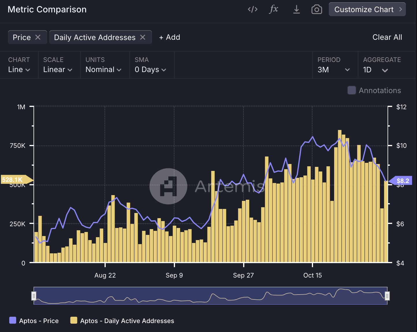 Metrics Ventures：Sui vs. Aptos，谁才是MOVE系第一公链？