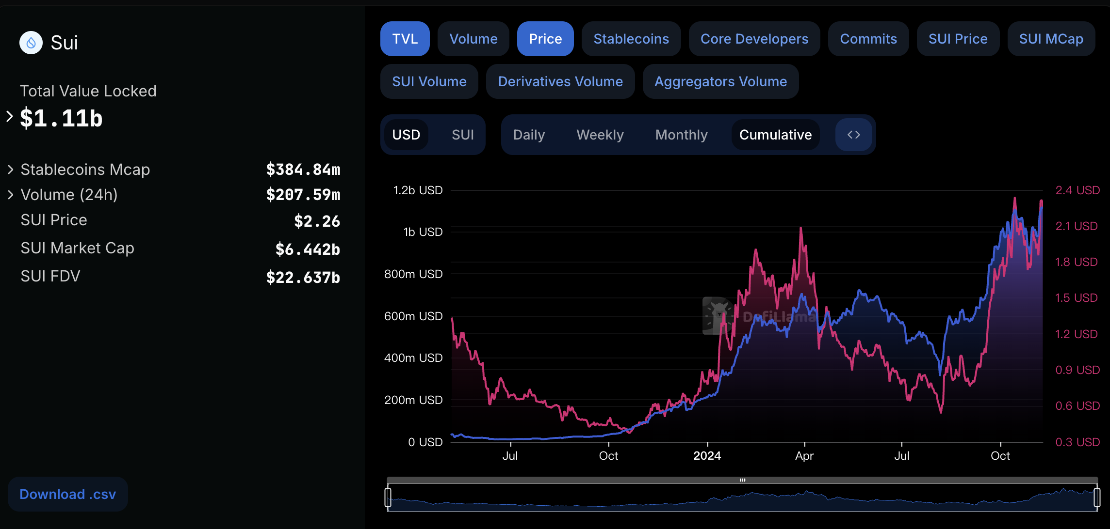 Metrics Ventures：Sui vs. Aptos，谁才是MOVE系第一公链？