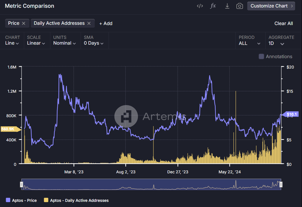 Metrics Ventures：Sui vs. Aptos，谁才是MOVE系第一公链？