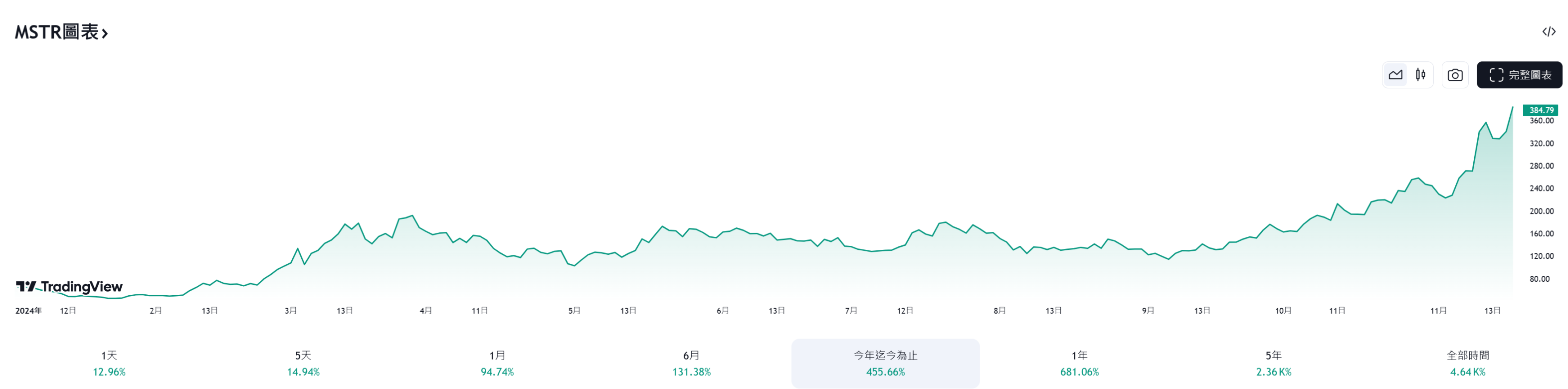 三大催化剂，将助力比特币突破10万美元？