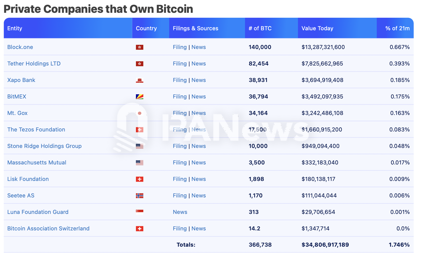 比特币逼近十万美元大关，盘点超270万枚比特币持仓背后的机构力量