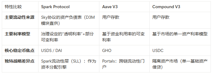 MakerDAO的阳谋：用你的代码，抢你的市场，Spark是刺向Aave心脏的利剑吗？