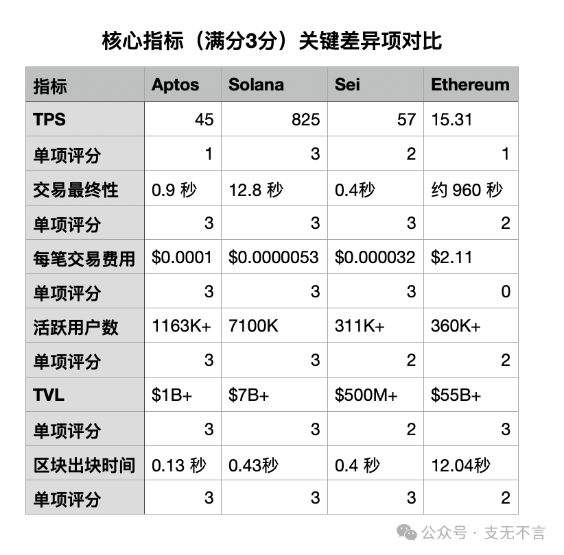 美国州政府如何选择稳定币发行公链？