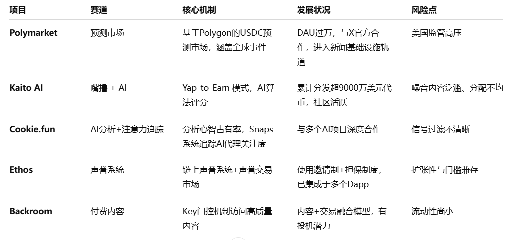 InfoFi 深度研报：AI时代的注意力金融实验