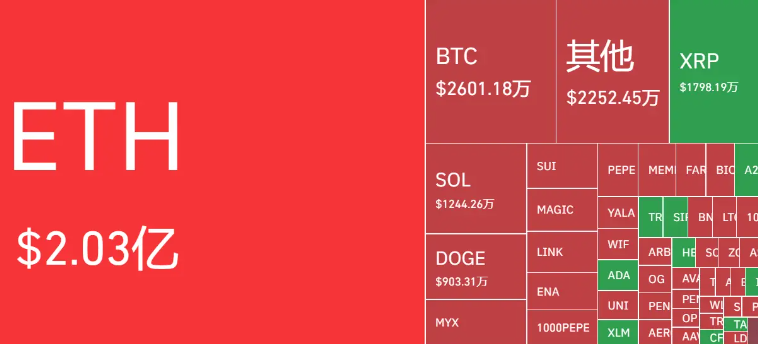 ETH 创 45 个月新高，单日血洗 2 亿美元空头
